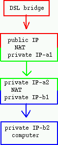 [DSL->NAT1->NAT2->Computer]