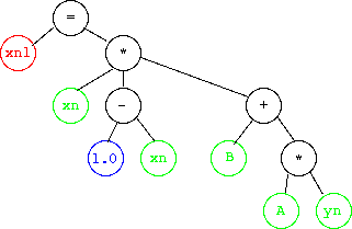 [graph of “xn1 = ((A * yn) + B) * xn * (1.0 - xn)”]
