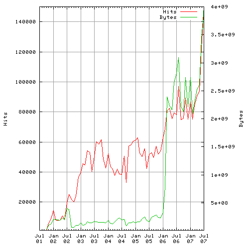 [Graph of traffic growth at The Boston Diaries]