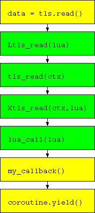 {data=tls.read()} → [Ltls_read(lua)] → [tls_read(ctx)] → [Xtls_read(ctx,lua)] → [lua_call(lua)] → {my_callback()} → {coroutine.yield()} {}=Lua function []=C function