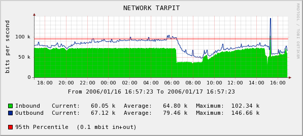 [NETWORK TARPIT bandwidth usage]