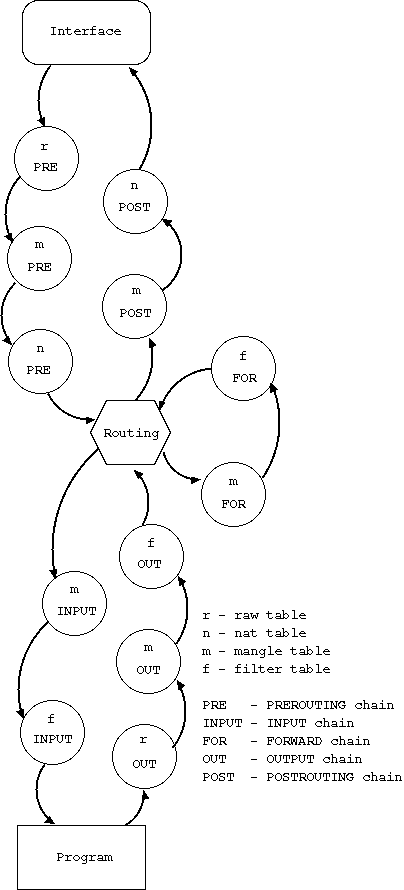 [Flow of packets through IPTables]