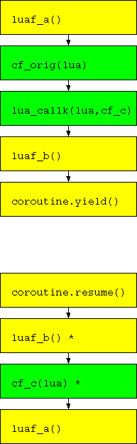 {luaf_a()} → [cf_orig(lua)] → [lua_callk(lua,cf_c)] → {luaf_b()} → {coroutine.yield} / {coroutine.resume} → {luaf_b()*} → [cf_c(lua)*] → {luaf_a()}