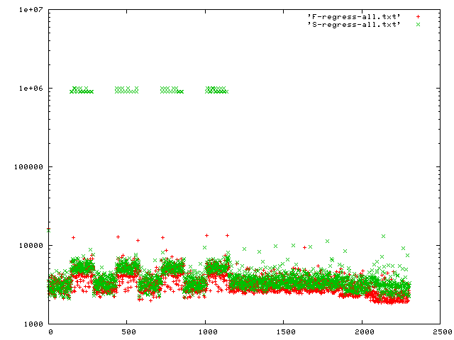 [Graph of the time to run each test from the old regression test and the new regression test.  The old one is faster.]