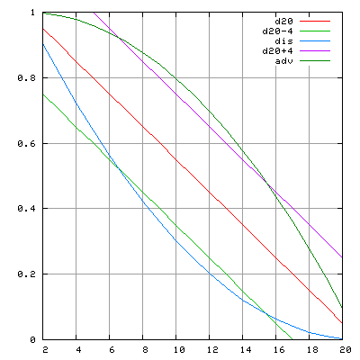 [A graph of AC (x-axis) and chance of hitting (y-axis) with various penalties, bonuses, and just plain hits]